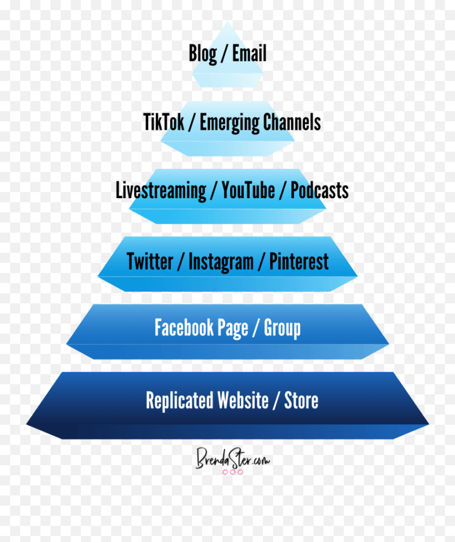 Using The Social Media Pyramid To Build And Online Presence Emoji,Visual Representain Of Emotions