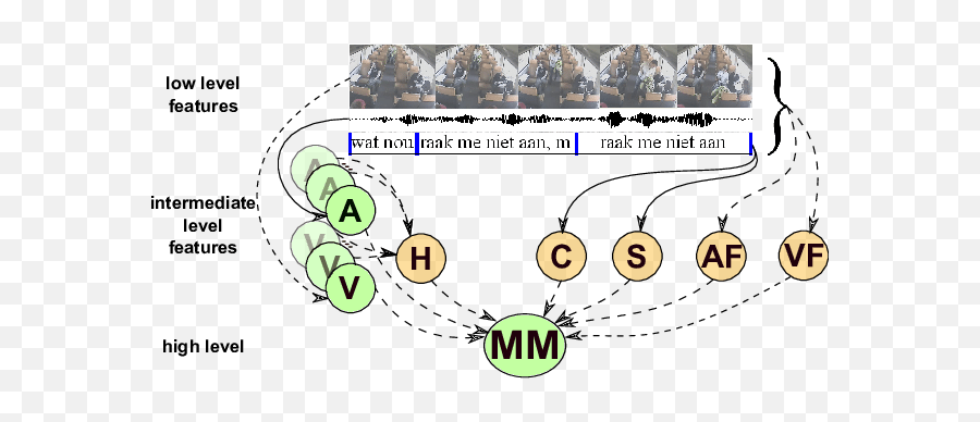 Fusion Model Based - Dot Emoji,Lines To Represent Emotions