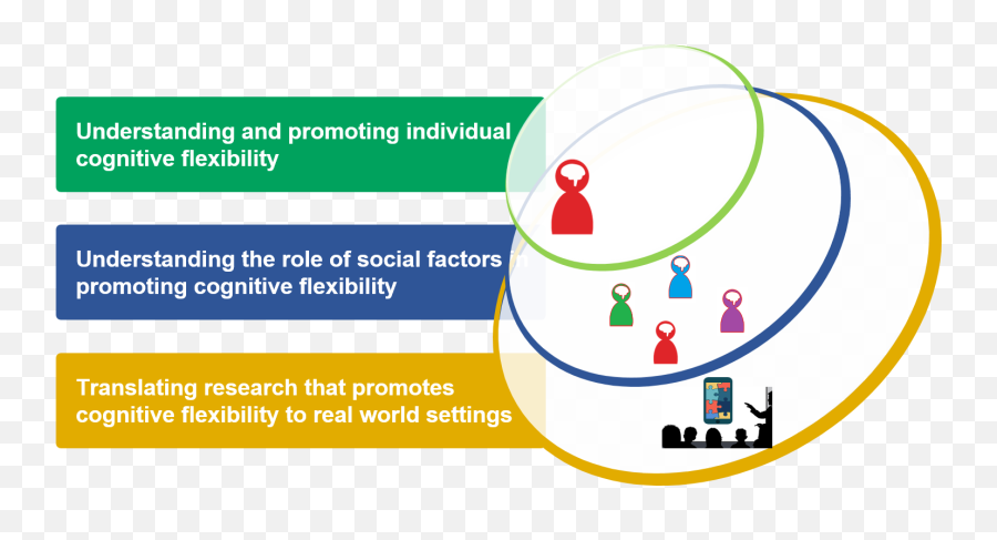 Centre For Lifelong Learning And Individualised Cognition - Dot Emoji,Emotion And Cognition Graph