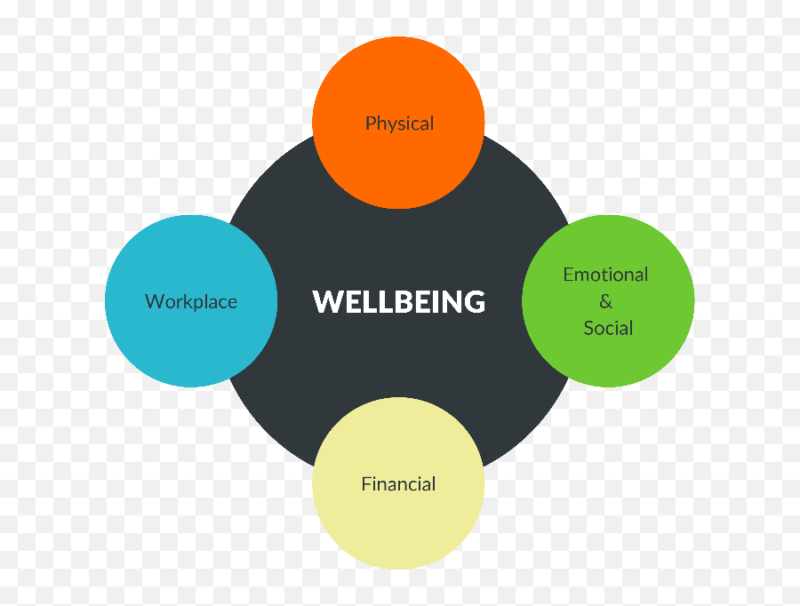 The Four Pillars Of Wellbeing - Partnersu0026 Emoji,Emotions Marcia