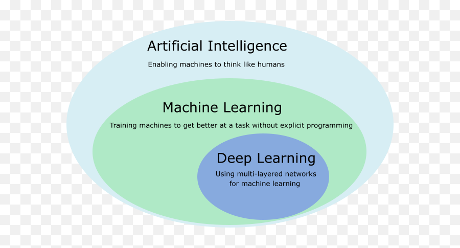 Ai Vs Machine Learning Vs Deep Learning Subsets Of Ai - Ai Vs Machine Learning Vs Deep Learning Emoji,Learned Emotion