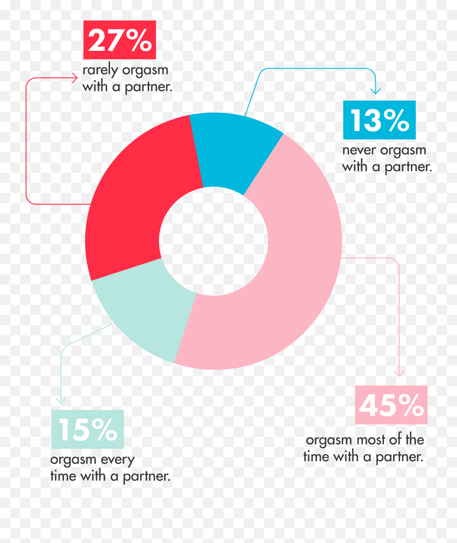 Cosmo Orgasm Survey - Orgasm Report Emoji,Don't Fake Any Emotion