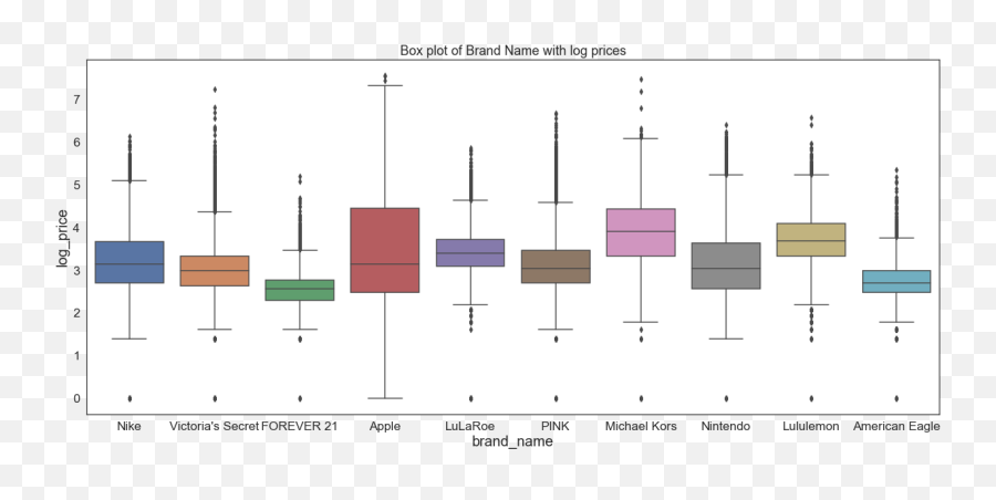 Mercari Price Suggestion Challenge Kaggle Analytics Vidhya - Vertical Emoji,Emoji Shirt Forever 21