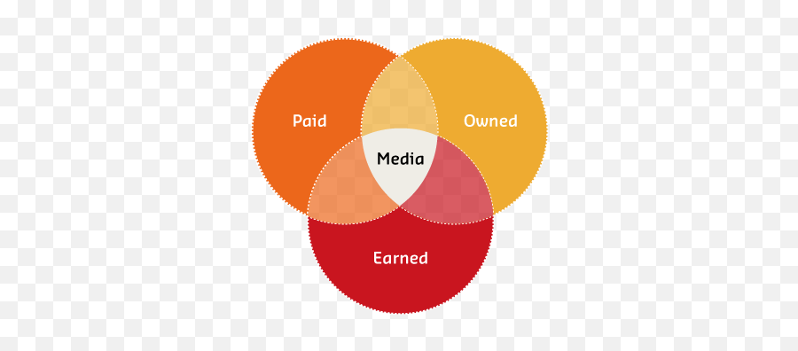 Paid Owned Earned Media - Paid Earned Owned Transparent Emoji,Emotion Poemes