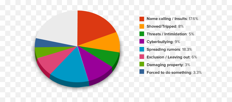 Most Common Type Of Bullying Emoji,Interjection With Emotions