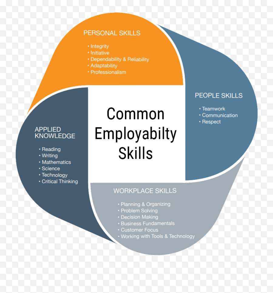 Employability Skills - Vertical Emoji,Emotion Chart Per Month