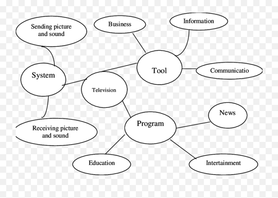 Example Of Generated Ideas Through Mind Mapping Download - Dot Emoji,Mindmapping & Research ( Emotions )