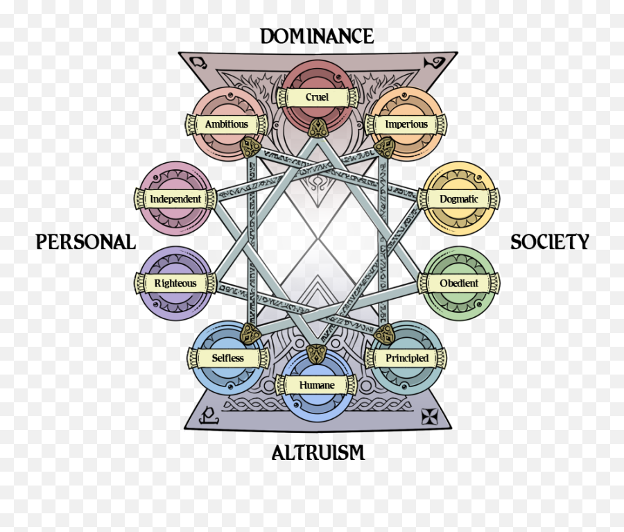 Personality And Motivation - Alternate Alignment Charts Emoji,Connectionof The Storm And Charcter Emotion