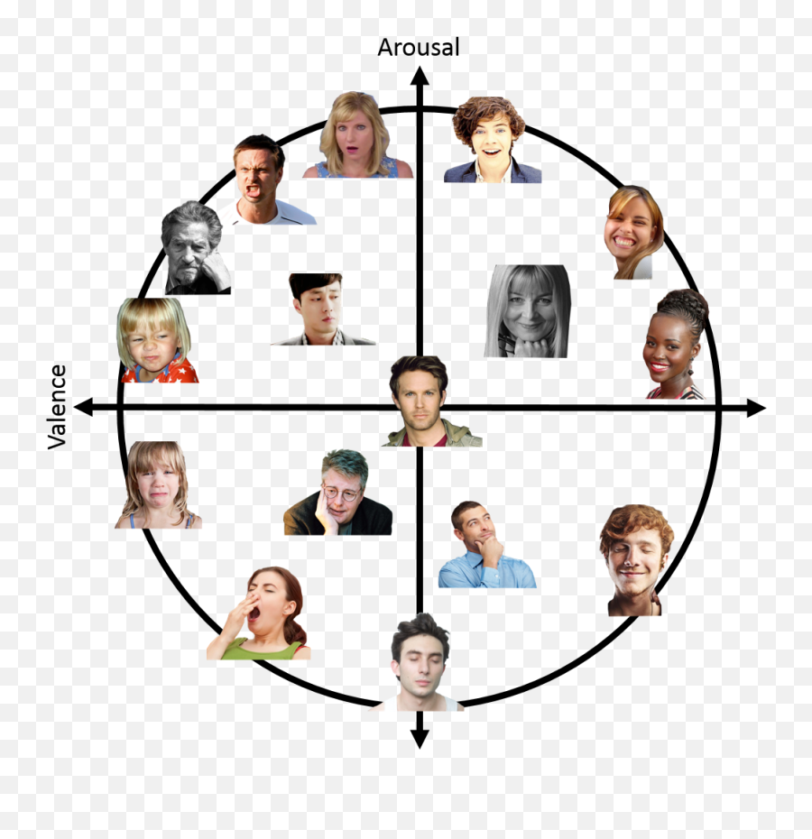 Affectnet A Database For Facial Expression Valence And - Facial Expression Valence Arousal Emoji,Emotion Kernel