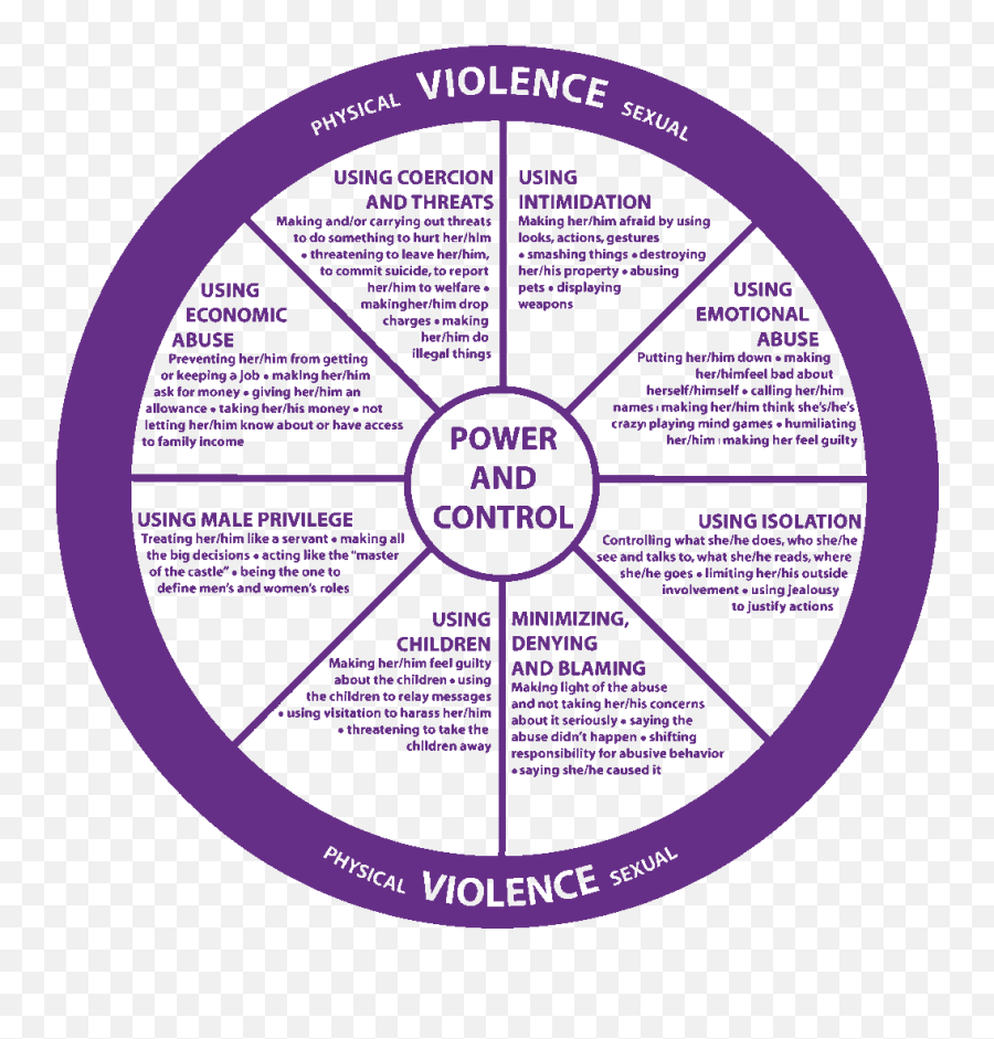 Study Finds Causes Of Domestic Violence Among Baltimore Men - Power And Control Wheel Emoji,Female Emotions Vs Male Emotions