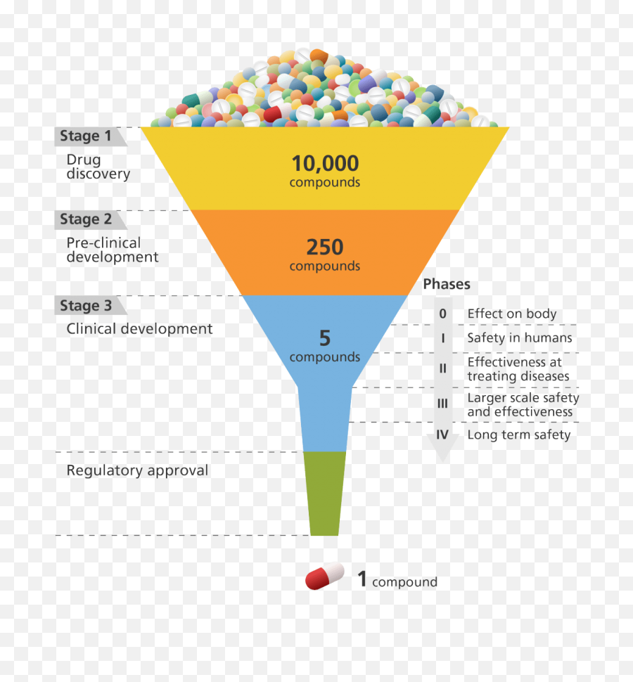 Compulsory Licensing Of Medicare Drugs - Timeline Drug Discovery And Development Emoji,Drug Emotion Drawing