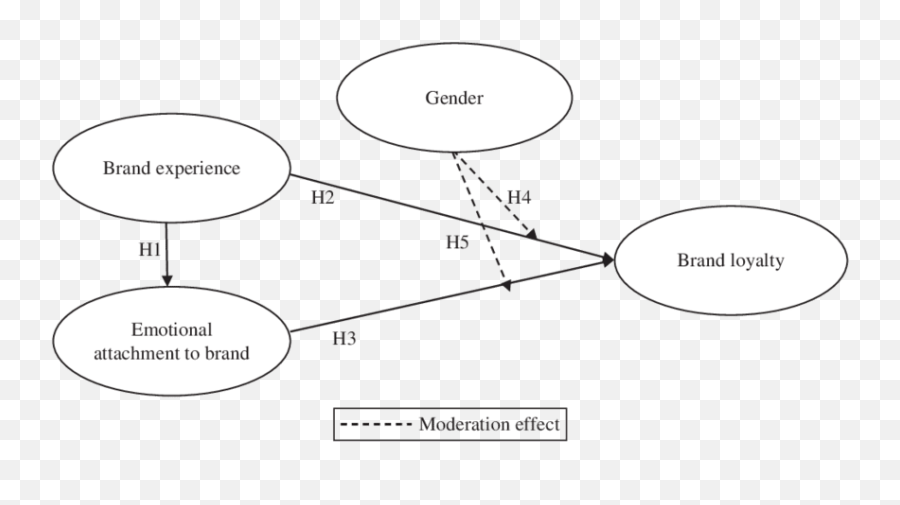 Conceptual Framework - Dot Emoji,Loyalty To Our Emotions