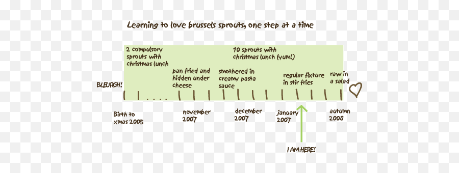 Learning To Love Brussels Sprouts This Winter U2014 Mostly Eating - Dot Emoji,Emotion Chart Love