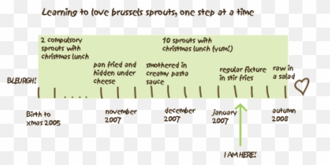 Learning To Love Brussels Sprouts This Winter U2014 Mostly Eating - Dot Emoji,Emotion Chart Love