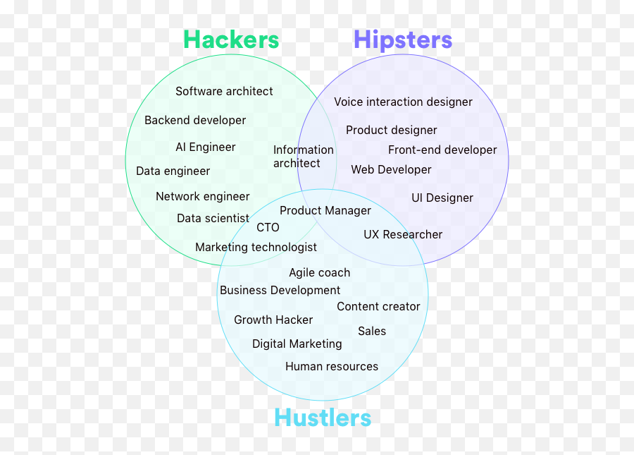 How To Transition To A Career In Tech By Allen Sanchez Emoji,Hipster Graphic Emotion