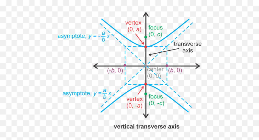 Transverse Axis Of A Hyperbola - Graph A Hyperbola Emoji,Fetty Wap Emoji Copy And Paste