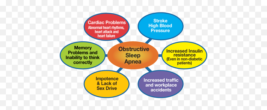 Obstructive Sleep Apnoea And Comorbidities U2013 Nsw Cpap - Osa And Disease Emoji,Masking Emotions Disorder