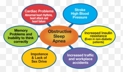 Obstructive Sleep Apnoea And Comorbidities U2013 Nsw Cpap - Osa And Disease Emoji,Masking Emotions Disorder
