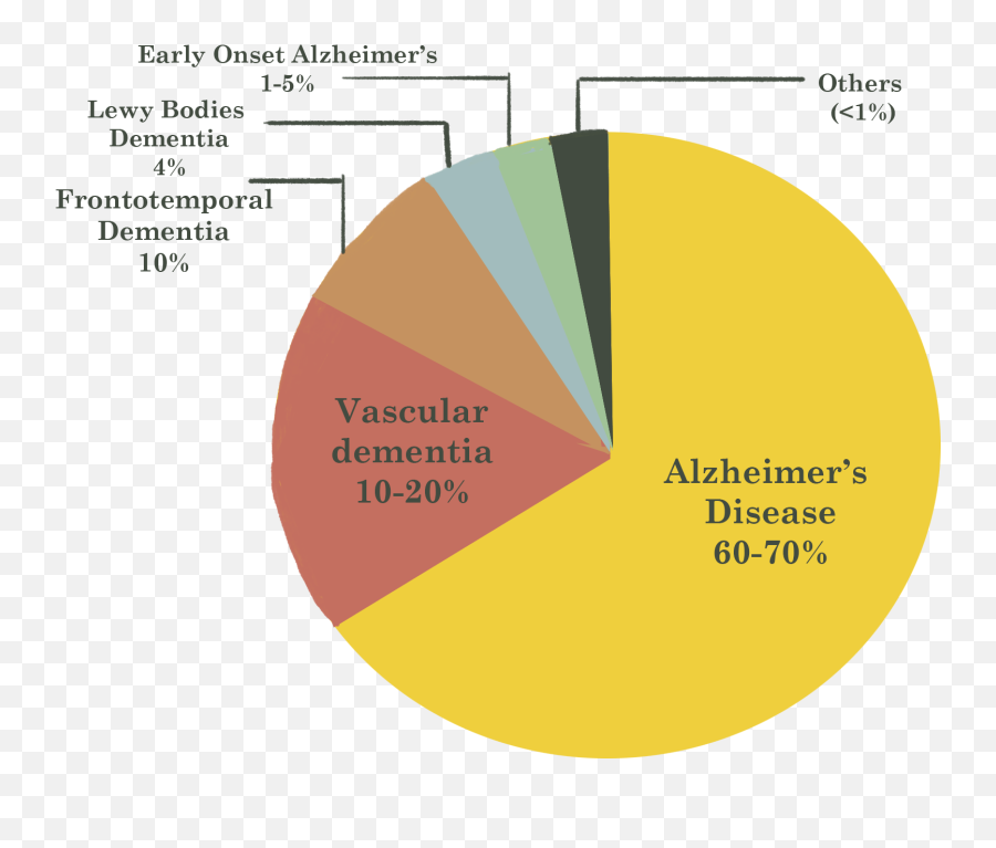 Dementia Facts Definition Symptoms Causes U0026 Types Emoji,Autonomic Nervous System Chart For Emotion