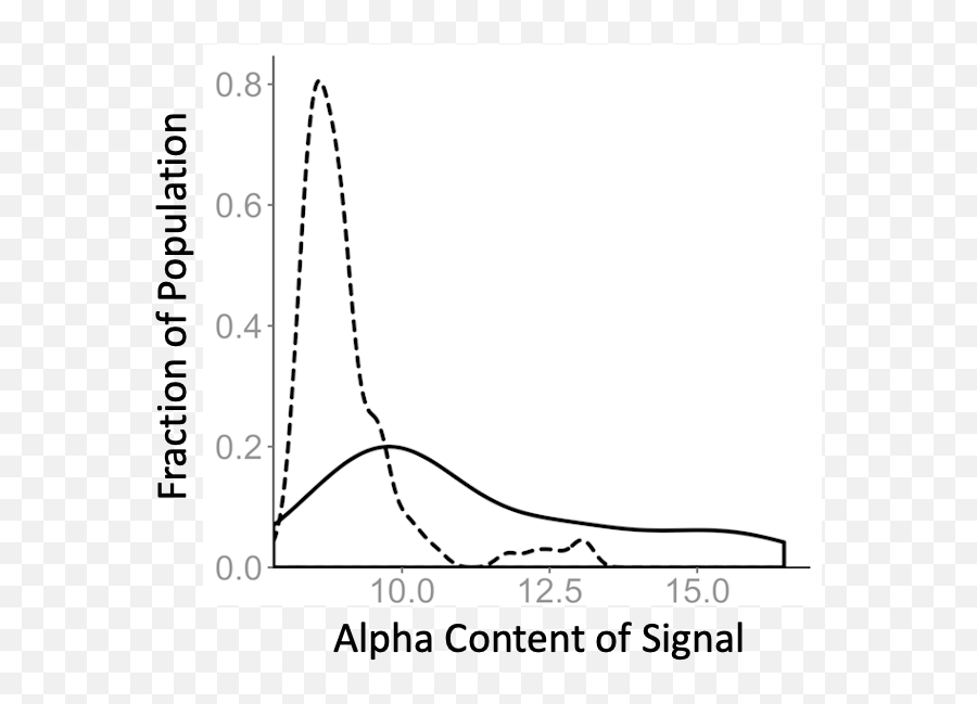 Sapien Labs Neuroscience Human Brain Diversity Emoji,Emotion Laboratory Area Under The Curve