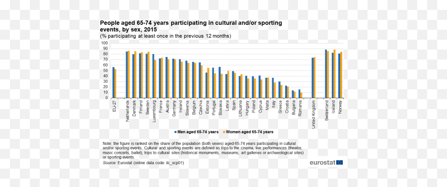 Ageing Europe - Statistics On Social Life And Opinions Emoji,Art Emotion Development Graph