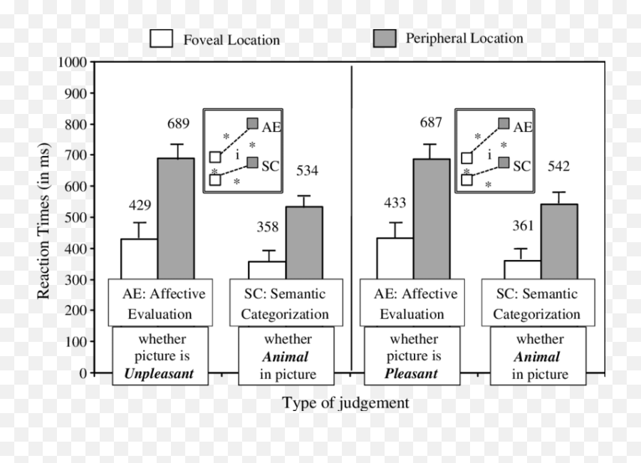 Standard Errors Of Response Latencies - Vertical Emoji,Henik And Ant And Emotion