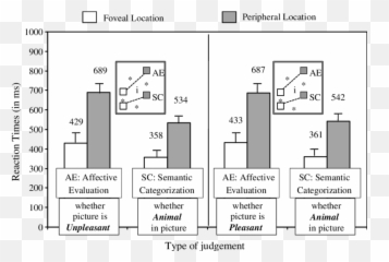 Standard Errors Of Response Latencies - Vertical Emoji,Henik And Ant And Emotion