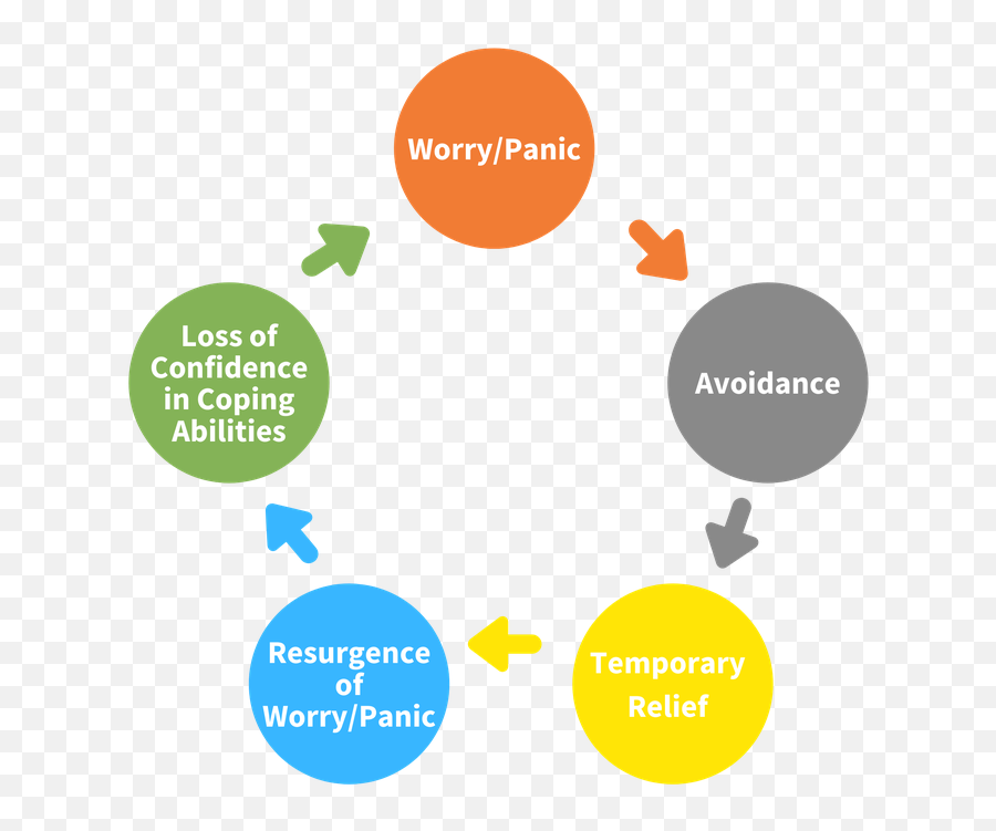 Supporting Your Child To Step Out Of Anxiety And Toward - Anxiety Cycle Lynn Lyons Emoji,Stress Body Mind Emotions Behavior