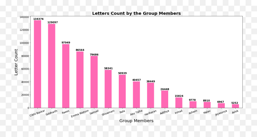 Whatsapp Group Chat Analysis Data Exploration To Gain - Statistical Graphics Emoji,Pink With Emoji Letter L