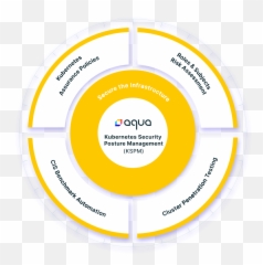 Introducing Kspm By Aqua Kubernetes Security Posture Management - Dot Emoji,Glass Case Of Emotion Define