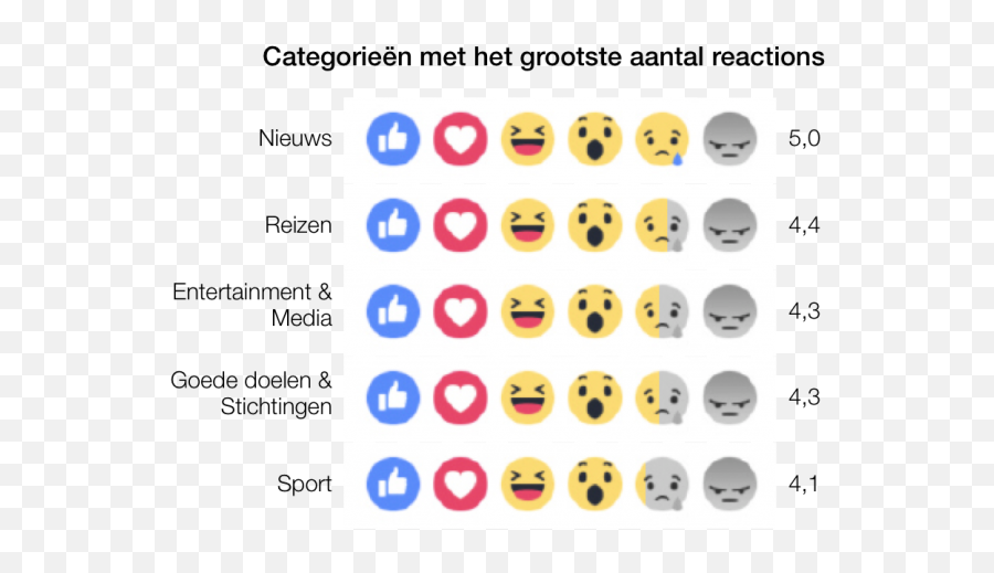 De Eerste 8 Insights Op Een Rij - Reacciones De Facebook Memes Emoji,Hoe Emoticons Typen
