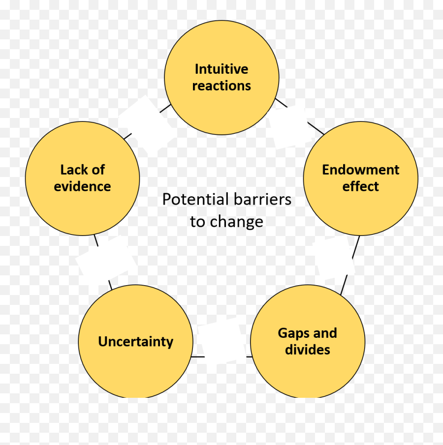 Overcoming Barriers To Change As Agents Of Change By Nima - Barriers To Change Emoji,Strategies For Controlling Emotions Netflix Plan