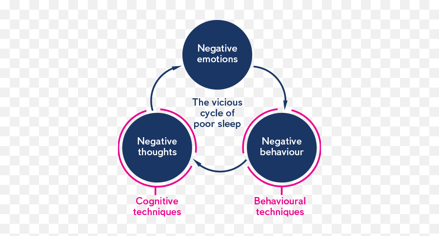 E - Cbt Sleep Emoji,Theories Of Emotion Ap Psychology