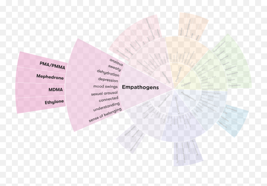 Empathogens - Alcohol And Drug Foundation Drug Wheel Emoji,List Of Emotions Pdf