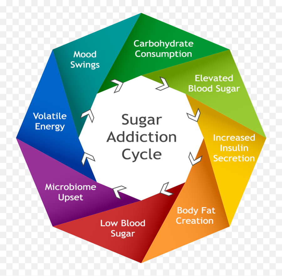 Break Sugar Addiction U2014 Wild Free Organic - Cycle Sugar Addiction Emoji,Relapse In A Moment Of High Emotion