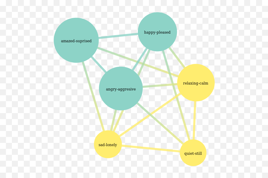 Multi Emoji,Louvain Model Of Emotion