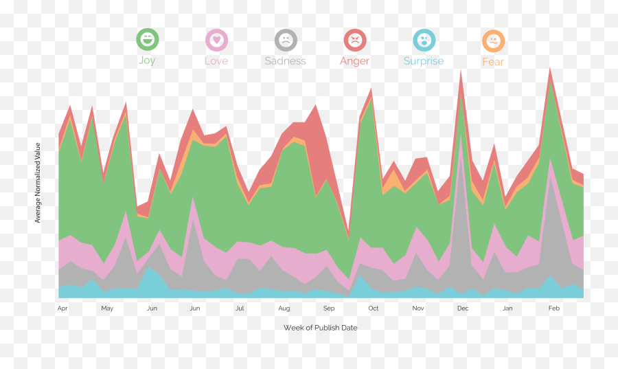 Emotion Analytics - Berkshire Media Plot Emoji,Paul Ekman Emotion