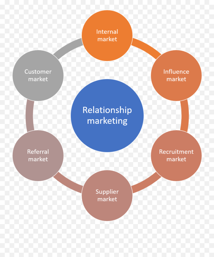 Relationship Marketing And Its Application The Case Of Zara - Blockchain Limitations Emoji,There Is No Market For Your Emotions