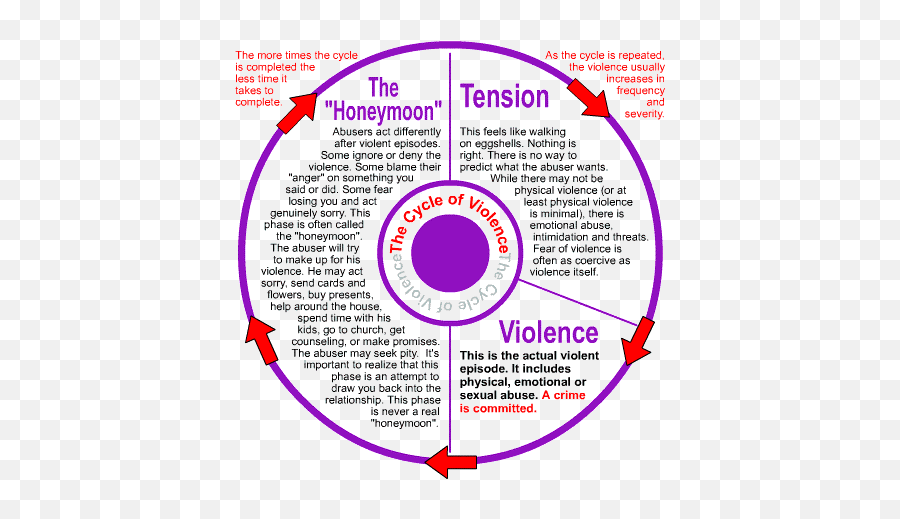 Anger Disorder Management In Red Deer - Cycle Of Abuse Wheel Emoji,Power Cycle Of Emotion