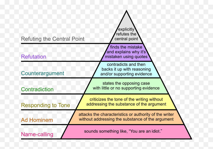 Name Calling - Paul Graham Hierarchy Of Disagreement Emoji,Argumentum Ad Emotion