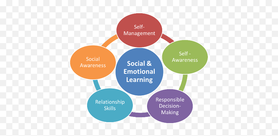 How Social Emotional Learning Is - Social Emotional Learning Training Emoji,Emotions And Learning