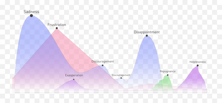 Exploring Data Visualization In Order To Visualize Data Of Emoji,Graphing Emotions