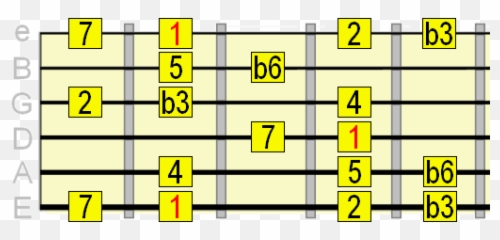 10 Heavy Metal Guitar Scales You Should Know - Jazz Scale Guitar Emoji,Sweet Emotion Solo Tab