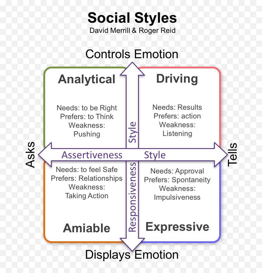 Social - Vertical Emoji,Two Dimensions Of Emotion