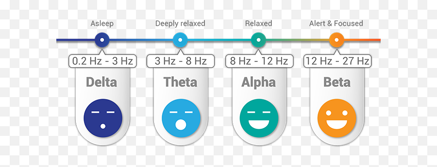 By Raising Your Brain Waves To Gamma - Vertical Emoji,Vibrational Frequencies Of Emotions