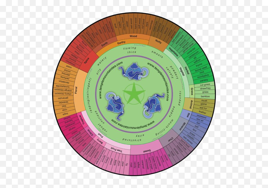 Tea In The Ancient World Tea Flavor Aroma Wheels - Tea Flavor Wheel Emoji,Taste Of Emotions