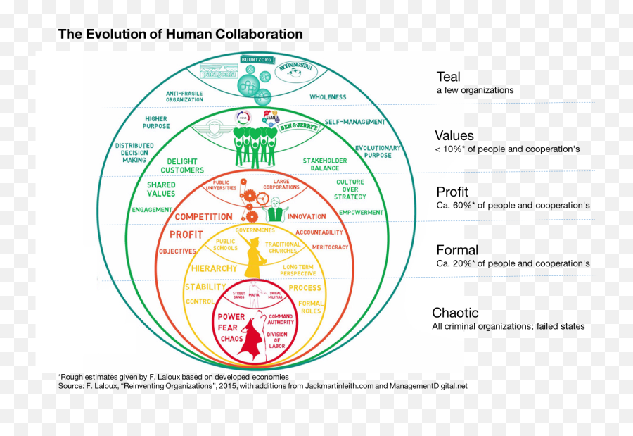 Moving An Organisation To Self Management U2013 Liberatedcompany - Reinventing Organizations Teal Emoji,Nopoleon Positive Emotions List