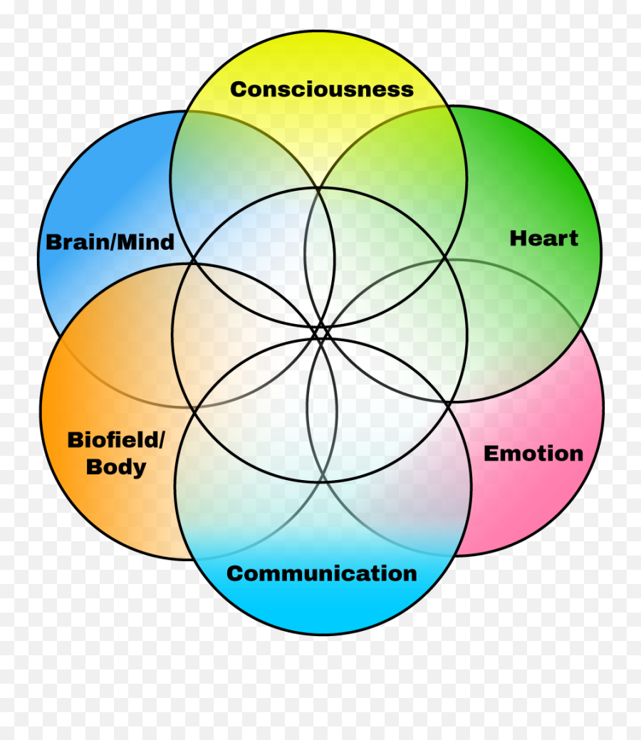 Human Energy Domains - Dot Emoji,Einstein Emotion Is Energy