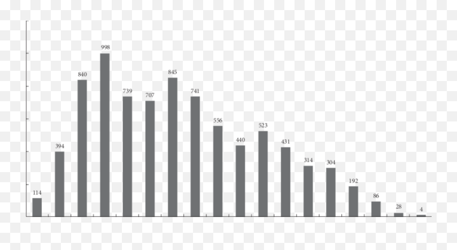 Age At The Time Of Enrollment To The Korean Type 1 Diabetes - Graph Of Ages Withtype 1 Diabetes Emoji,Emotions And How They Affect Type 1 Diabetes Glucose Levels Chart