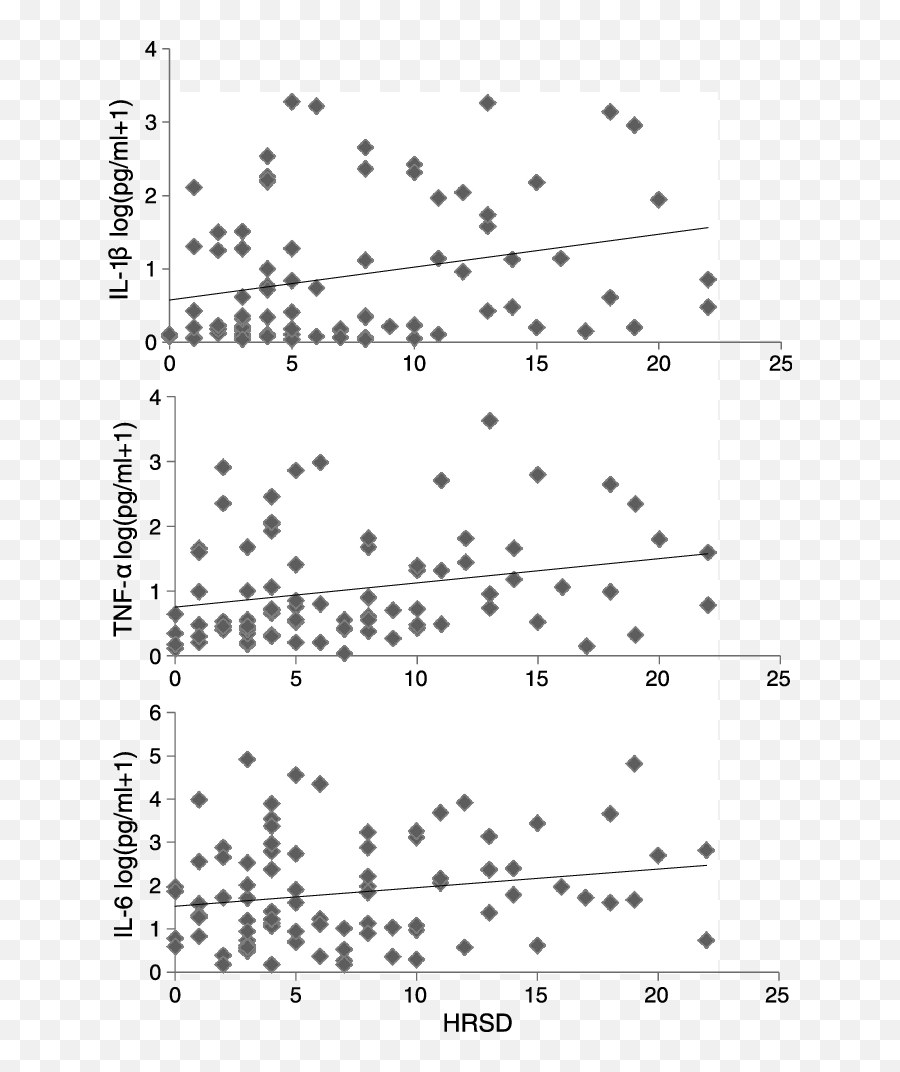 Associations Between Hrsd Scores And - Language Emoji,Miri Responsible For Emotions